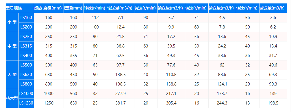 LS型螺旋輸送機技術參數(shù)圖